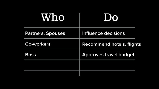 Who Do
Partners, Spouses
Co-workers
Boss
Inﬂuence decisions
Recommend hotels, ﬂights
Approves travel budget
