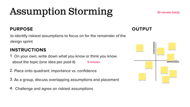 to identify riskiest assumptions to focus on for the remainder of the
design sprint
Assumption Storming
PURPOSE OUTPUT
30 minutes (total)
INSTRUCTIONS
1. On your own, write down what you know or think you know
about the topic (one idea per post-it)
2. Place onto quadrant: importance vs. conﬁdence
3. As a group, discuss overlapping assumptions and placement
4. Challenge and agree on riskiest assumptions
5 minutes IMPORTANCE
CONFIDENCE
