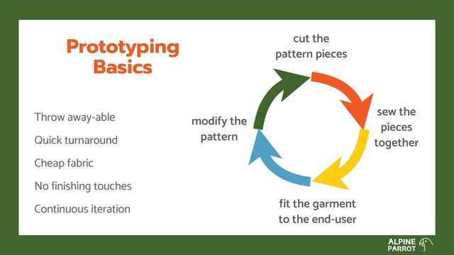 Prototyping
Basics
Throw away-able
Quick turnaround
Cheap fabric
No finishing touches
Continuous iteration
cut the
pattern pieces
sew the
pieces
together
fit the garment
to the end-user
modify the
pattern
