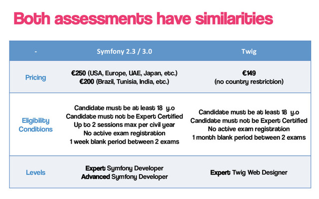 Both assessments have similarities
-­‐ Symfony	  2.3	  /	  3.0 Twig
Pricing
€250 (USA, Europe, UAE, Japan, etc.)
€200 (Brazil, Tunisia, India, etc.)
€149
(no country restriction)
Eligibility
Conditions
Candidate must be at least 18 y.o
Candidate must not be Expert Certified
Up to 2 sessions max per civil year
No active exam registration
1 week blank period between 2 exams
Candidate must be at least 18 y.o
Candidate must not be Expert Certified
No active exam registration
1 month blank period between 2 exams
Levels
Expert Symfony Developer
Advanced Symfony Developer
Expert Twig Web Designer
