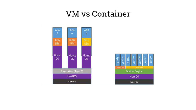 VM vs Container
