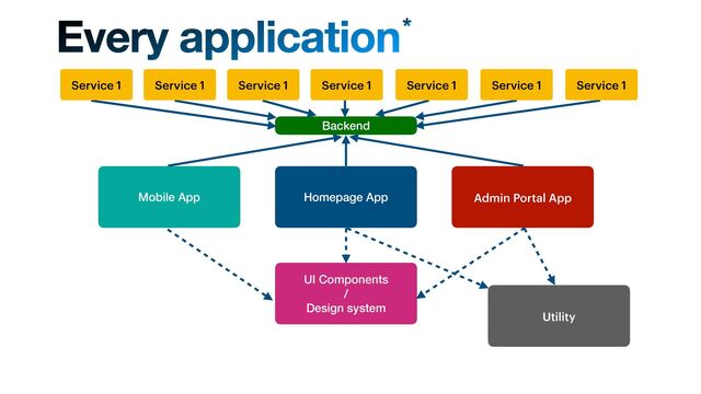 Homepage App
Backend
Every application*
UI Components
 
/
 
Design system
Service 1 Service 1 Service 1 Service 1 Service 1 Service 1 Service 1
Admin Portal App
Mobile App
Utility
