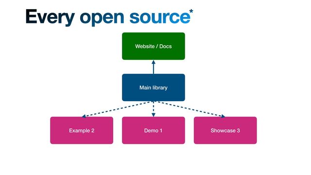 Main library
Website / Docs
Every open source*
Demo 1
Example 2 Showcase 3
