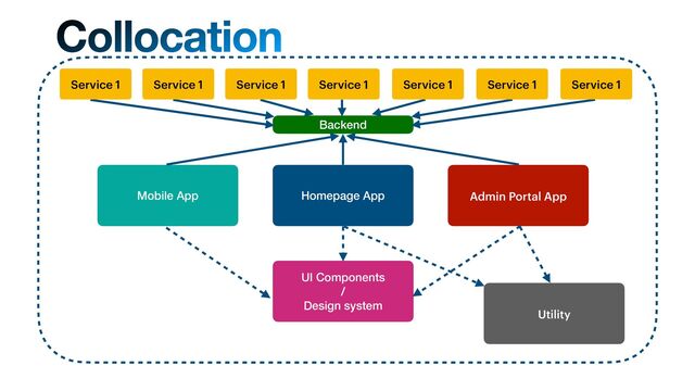Homepage App
Backend
Collocation
UI Components
 
/
 
Design system
Service 1 Service 1 Service 1 Service 1 Service 1 Service 1 Service 1
Admin Portal App
Mobile App
Utility

