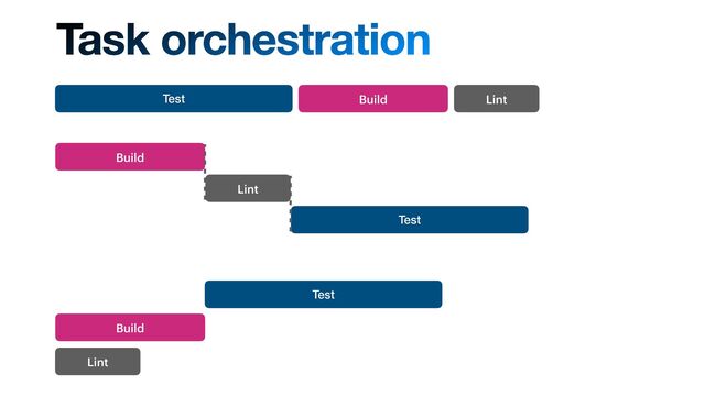 Task orchestration
Test Build Lint
Build
Lint
Test
Build
Lint
Test
