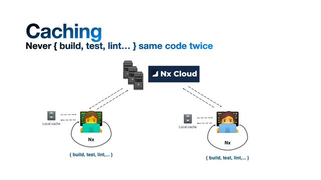 Caching
Never { build, test, lint… } same code twice
{ build, test, lint,... }
Nx
Local cache
{ build, test, lint,... }
Nx
Local cache
