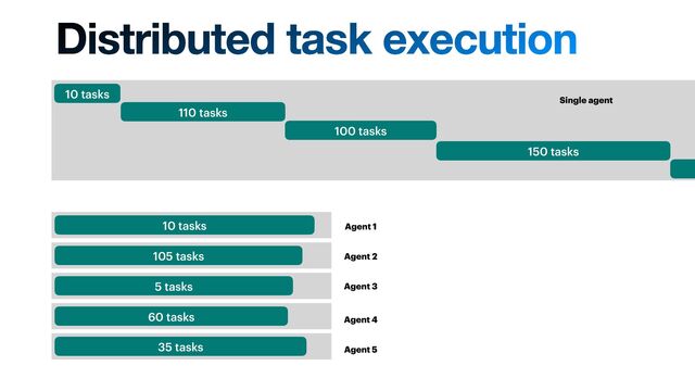Distributed task execution
10 tasks
110 tasks
100 tasks
150 tasks
10 tasks
105 tasks
5 tasks
60 tasks
35 tasks
Agent 1
Agent 2
Agent 3
Agent 4
Agent 5
Single agent
