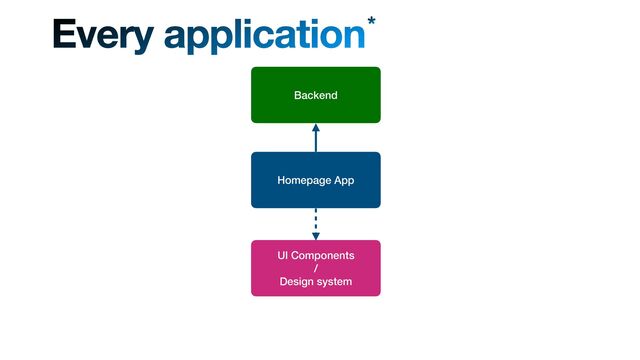 Homepage App
Backend
Every application*
UI Components
 
/
 
Design system
