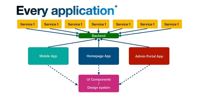 Homepage App
Backend
Every application*
UI Components
 
/
 
Design system
Service 1 Service 1 Service 1 Service 1 Service 1 Service 1 Service 1
Admin Portal App
Mobile App
