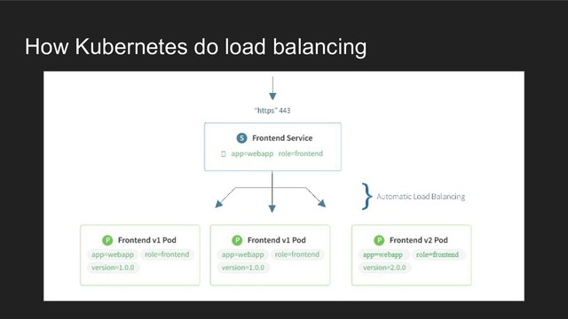 How Kubernetes do load balancing
