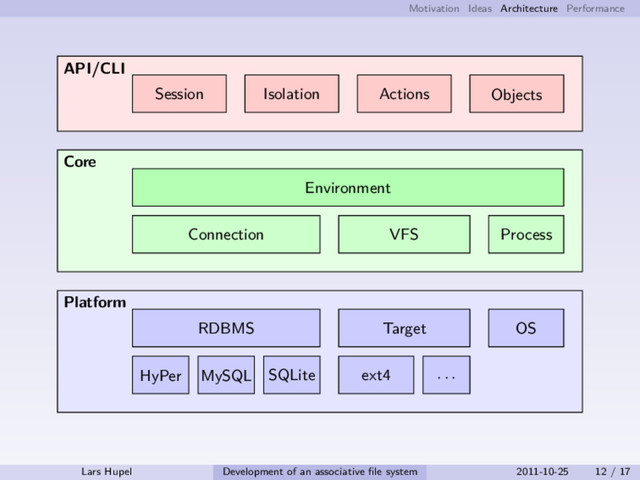 Motivation Ideas Architecture Performance
Platform
RDBMS Target OS
HyPer MySQL SQLite ext4 · · ·
Core
Connection VFS Process
Environment
API/CLI
Session Isolation Actions Objects
Lars Hupel Development of an associative ﬁle system 2011-10-25 12 / 17
