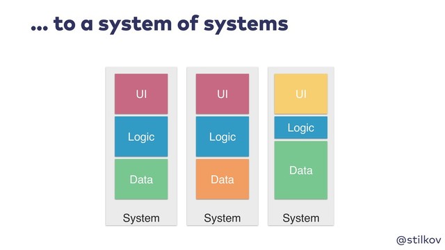 @stilkov
… to a system of systems
System System System
Logic
Data
UI
Logic
Data
UI
Logic
Data
UI

