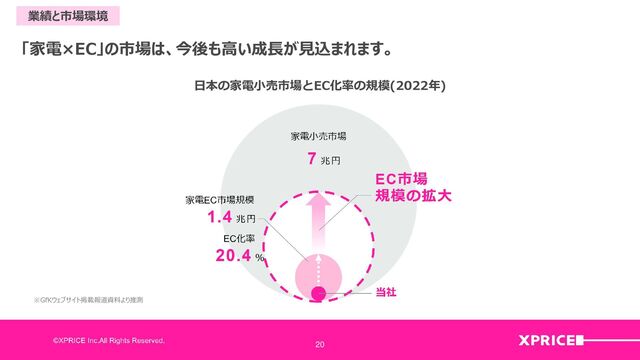 20
業績と市場環境
「家電×EC」の市場は、今後も高い成長が見込まれます。
日本の家電小売市場とEC化率の規模(2022年)
※GfKウェブサイト掲載報道資料より推測
