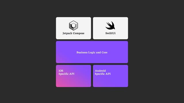 Business Logic and Core
iOS


Specific API
Android


Specific API
Jetpack Compose SwiftUi
