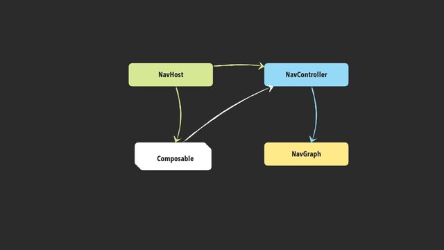 NavHost NavController
NavGraph
Composable
Composable
Composable

