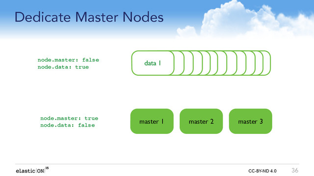 { } CC-BY-ND 4.0
Dedicate Master Nodes
36
node 1
node.master: false
node.data: true
node 1
node 1
node 1
node 1
node 1
node 1
node 1
node 1
node 1
node 1
data 1
node.master: true
node.data: false
master 1 master 2 master 3
