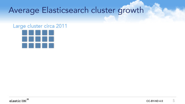 { } CC-BY-ND 4.0
Average Elasticsearch cluster growth
5
Large cluster circa 2011
