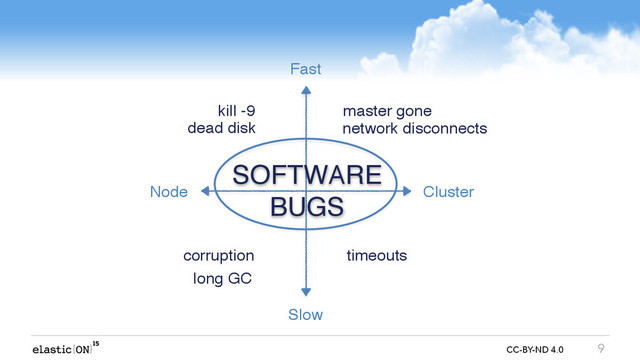 { } CC-BY-ND 4.0 9
Slow
Fast
Node Cluster
kill -9
dead disk
corruption
long GC
master gone
network disconnects
timeouts
SOFTWARE
BUGS
