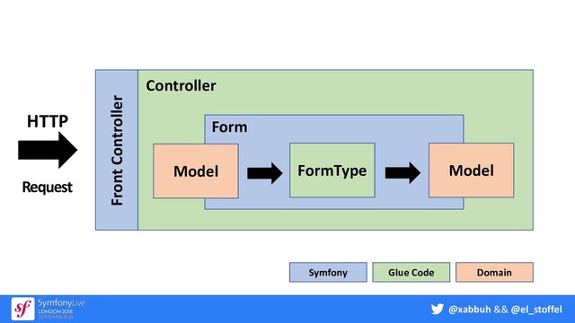 @xabbuh && @el_stoffel
FormType Model
HTTP
Request
Front Controller
Controller
Form
Glue Code Domain
Symfony
Model
