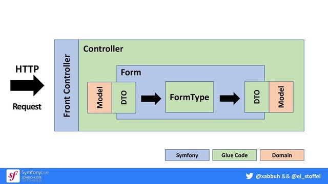 @xabbuh && @el_stoffel
FormType
HTTP
Request
Front Controller
Controller
Form
Glue Code Domain
Symfony
DTO
Model
Model
DTO
