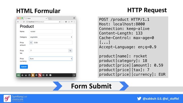 @xabbuh && @el_stoffel
HTML Formular
POST /product HTTP/1.1
Host: localhost:8000
Connection: keep-alive
Content-Length: 133
Cache-Control: max-age=0
[...]
Accept-Language: en;q=0.9
product[name]: rocket
product[category]: 18
product[price][amount]: 0.59
product[price][tax]: 7
product[price][currency]: EUR
HTTP Request
Form Submit
