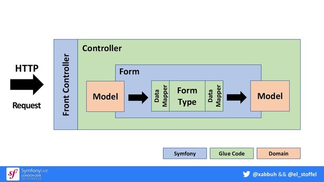 @xabbuh && @el_stoffel
Form
Type
Model
HTTP
Request
Front Controller
Controller
Form
Glue Code Domain
Symfony
Model
Data
Mapper
Data
Mapper
