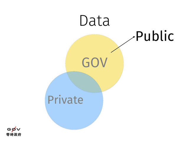 GOV
Private
Data
Public
