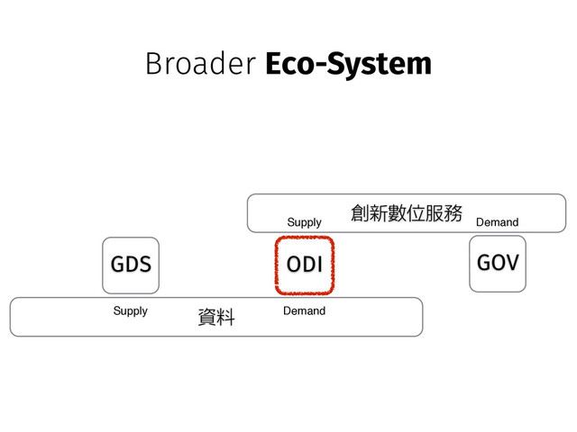 資料
GDS ODI
Supply Demand
創新數位服務
GOV
Demand
Supply
Broader Eco-System
