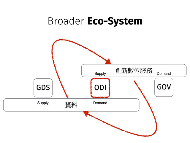 資料
GDS ODI
Supply Demand
創新數位服務
GOV
Demand
Supply
Broader Eco-System
