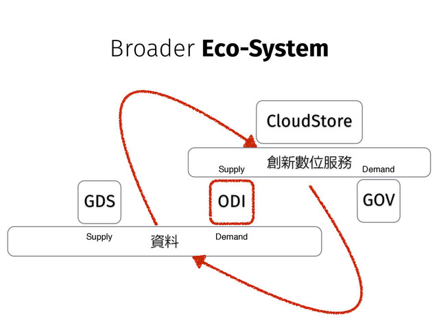 資料
GDS ODI
Supply Demand
創新數位服務
GOV
Demand
Supply
Broader Eco-System
CloudStore
