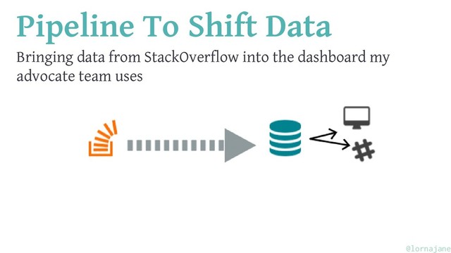 Pipeline To Shift Data
Bringing data from StackOverflow into the dashboard my
advocate team uses
@lornajane
