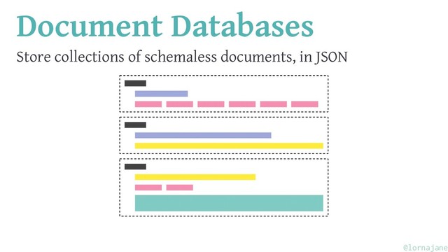 Document Databases
Store collections of schemaless documents, in JSON
@lornajane
