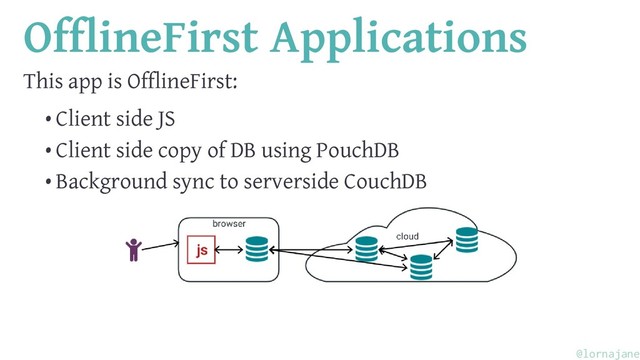 OfflineFirst Applications
This app is OfflineFirst:
• Client side JS
• Client side copy of DB using PouchDB
• Background sync to serverside CouchDB
@lornajane
