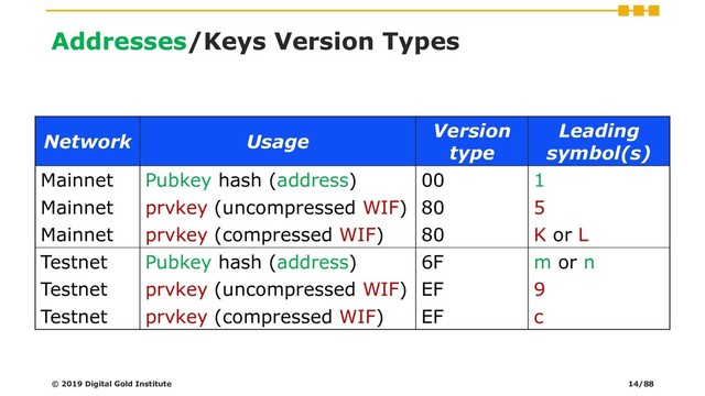 Addresses/Keys Version Types
Network Usage
Version
type
Leading
symbol(s)
Mainnet Pubkey hash (address) 00 1
Mainnet prvkey (uncompressed WIF) 80 5
Mainnet prvkey (compressed WIF) 80 K or L
Testnet Pubkey hash (address) 6F m or n
Testnet prvkey (uncompressed WIF) EF 9
Testnet prvkey (compressed WIF) EF c
© 2019 Digital Gold Institute 14/88
