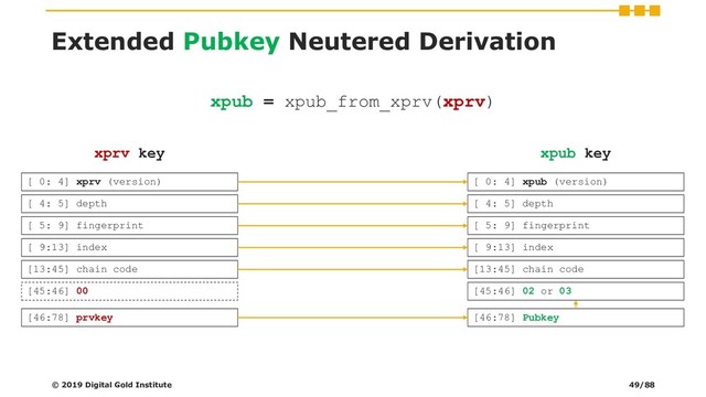 Extended Pubkey Neutered Derivation
[13:45] chain code
[46:78] prvkey
[ 9:13] index
[ 5: 9] fingerprint
[ 4: 5] depth
[ 0: 4] xprv (version)
[45:46] 00
[13:45] chain code
[46:78] Pubkey
[ 9:13] index
[ 5: 9] fingerprint
[ 4: 5] depth
[ 0: 4] xpub (version)
[45:46] 02 or 03
xpub = xpub_from_xprv(xprv)
xprv key xpub key
© 2019 Digital Gold Institute 49/88
