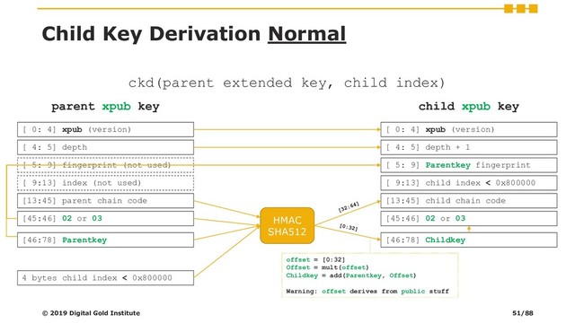 Child Key Derivation Normal
© 2019 Digital Gold Institute
ckd(parent extended key, child index)
4 bytes child index < 0x800000
HMAC
SHA512
offset = [0:32]
Offset = mult(offset)
Childkey = add(Parentkey, Offset)
Warning: offset derives from public stuff
[13:45] parent chain code
[46:78] Parentkey
[ 9:13] index (not used)
[ 5: 9] fingerprint (not used)
[ 4: 5] depth
[ 0: 4] xpub (version)
[45:46] 02 or 03
[13:45] child chain code
[46:78] Childkey
[ 9:13] child index < 0x800000
[ 5: 9] Parentkey fingerprint
[ 4: 5] depth + 1
[ 0: 4] xpub (version)
[45:46] 02 or 03
parent xpub key child xpub key
51/88
