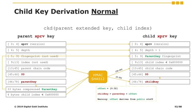 Child Key Derivation Normal
© 2019 Digital Gold Institute
ckd(parent extended key, child index)
4 bytes child index < 0x800000
HMAC
SHA512
[13:45] parent chain code
[46:78] parentkey
[ 9:13] index (not used)
[ 5: 9] fingerprint (not used)
[ 4: 5] depth
[ 0: 4] xprv (version)
[45:46] 00
parent xprv key
[13:45] child chain code
[46:78] childkey
[ 9:13] child index < 0x800000
[ 5: 9] Parentkey fingerprint
[ 4: 5] depth + 1
[ 0: 4] xprv (version)
[45:46] 00
child xprv key
33 bytes compressed Parentkey offset = [0:32]
childkey = parentkey + offset
Warning: offset derives from public stuff
52/88
