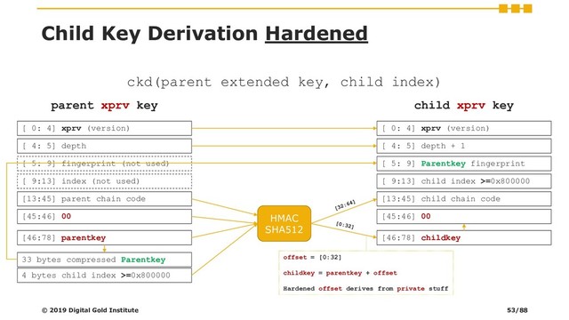 Child Key Derivation Hardened
© 2019 Digital Gold Institute
ckd(parent extended key, child index)
4 bytes child index >=0x800000
HMAC
SHA512
[13:45] parent chain code
[46:78] parentkey
[ 9:13] index (not used)
[ 5: 9] fingerprint (not used)
[ 4: 5] depth
[ 0: 4] xprv (version)
[45:46] 00
[13:45] child chain code
[46:78] childkey
[ 9:13] child index >=0x800000
[ 5: 9] Parentkey fingerprint
[ 4: 5] depth + 1
[ 0: 4] xprv (version)
[45:46] 00
33 bytes compressed Parentkey
parent xprv key child xprv key
offset = [0:32]
childkey = parentkey + offset
Hardened offset derives from private stuff
53/88
