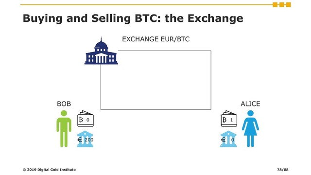 EXCHANGE EUR/BTC
© 2019 Digital Gold Institute
Buying and Selling BTC: the Exchange
200
0
BOB ALICE
0
1
78/88
