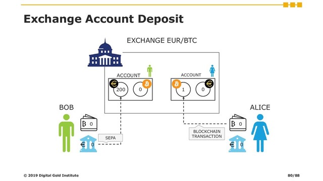 0
0
0
ACCOUNT
200 0
ACCOUNT
1
Exchange Account Deposit
© 2019 Digital Gold Institute
BOB ALICE
0
0
EXCHANGE EUR/BTC
BLOCKCHAIN
TRANSACTION
SEPA
80/88
