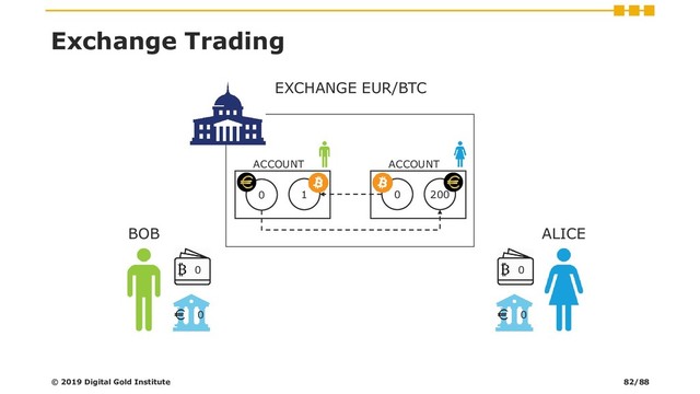 200
ACCOUNT
0 1
ACCOUNT
0
Exchange Trading
© 2019 Digital Gold Institute
0
0
BOB ALICE
0
0
EXCHANGE EUR/BTC
82/88
