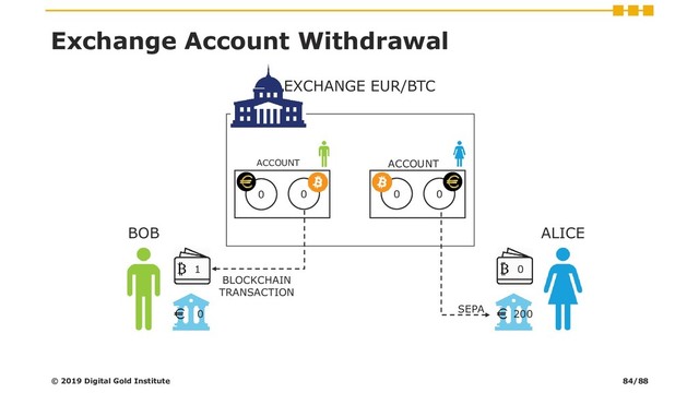 0
EXCHANGE EUR/BTC
ACCOUNT
0 0
ACCOUNT
0
Exchange Account Withdrawal
SEPA
BLOCKCHAIN
TRANSACTION
© 2019 Digital Gold Institute
0
1
BOB ALICE
200
0
84/88
