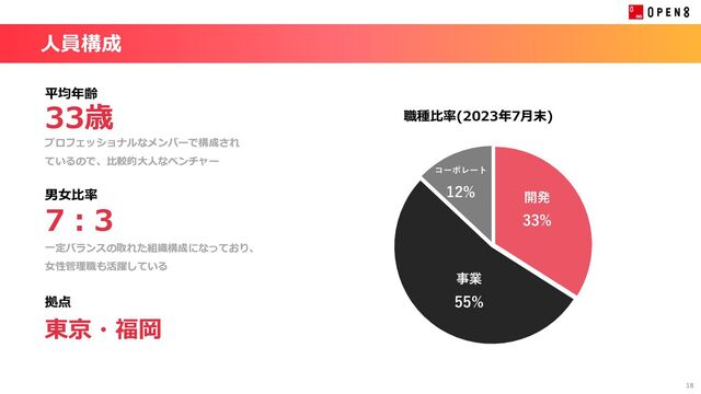 18
人員構成
33歳
平均年齢
プロフェッショナルなメンバーで構成され
ているので、比較的大人なベンチャー
7：3
男女比率
一定バランスの取れた組織構成になっており、
女性管理職も活躍している
職種比率(2023年7月末)
東京・福岡
拠点
開発
33%
事業
55%
コーポレート
12%
