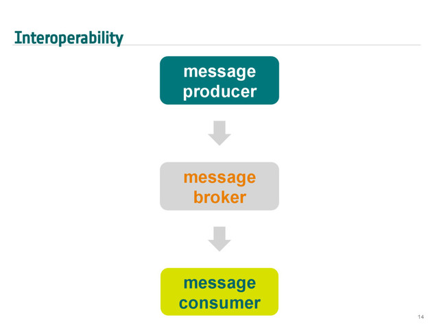 Interoperability
14
message
broker
message
consumer
message
producer
