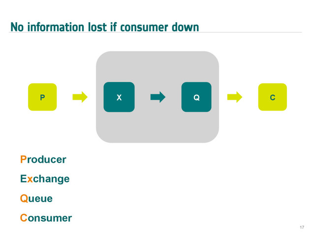 No information lost if consumer down
17
X Q
Producer
Exchange
Queue
Consumer
P C
