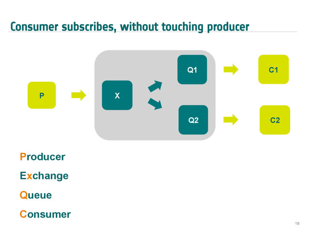 Consumer subscribes, without touching producer
19
P X
Q2
Q1 C1
C2
Producer
Exchange
Queue
Consumer
