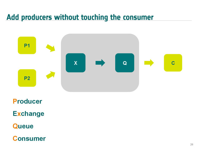 Add producers without touching the consumer
26
Producer
Exchange
Queue
Consumer
P1
P2
X Q C
