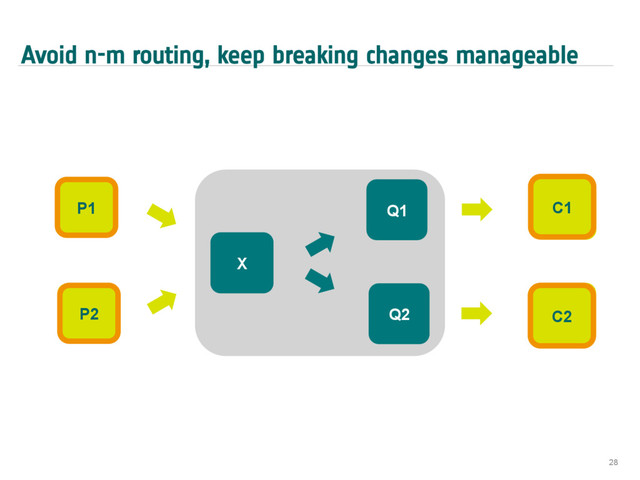 Avoid n-m routing, keep breaking changes manageable
28
P1
P2
X
Q2
Q1 C1
C2
P1
P2 C2
C1

