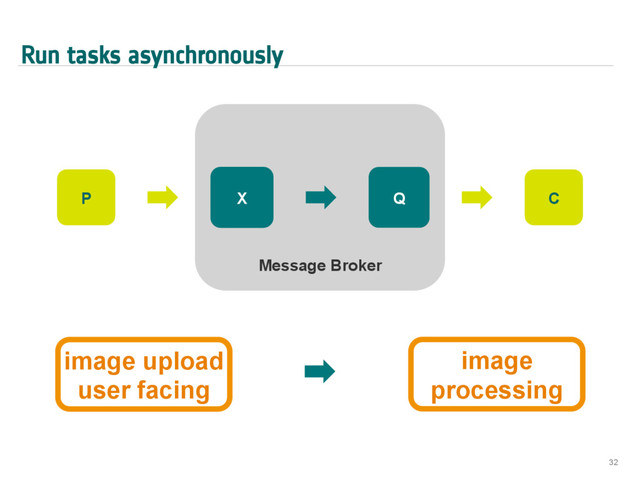Run tasks asynchronously
32
Message Broker
X Q
P C
image upload
user facing
image
processing
