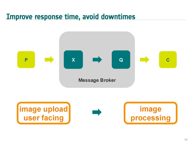 Improve response time, avoid downtimes
33
Message Broker
X Q
P C
image upload
user facing
image
processing
